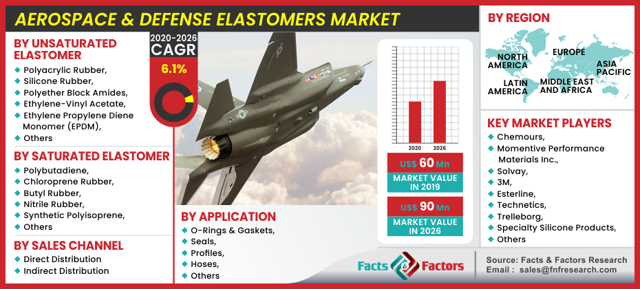 Aerospace & Defense Elastomers Market